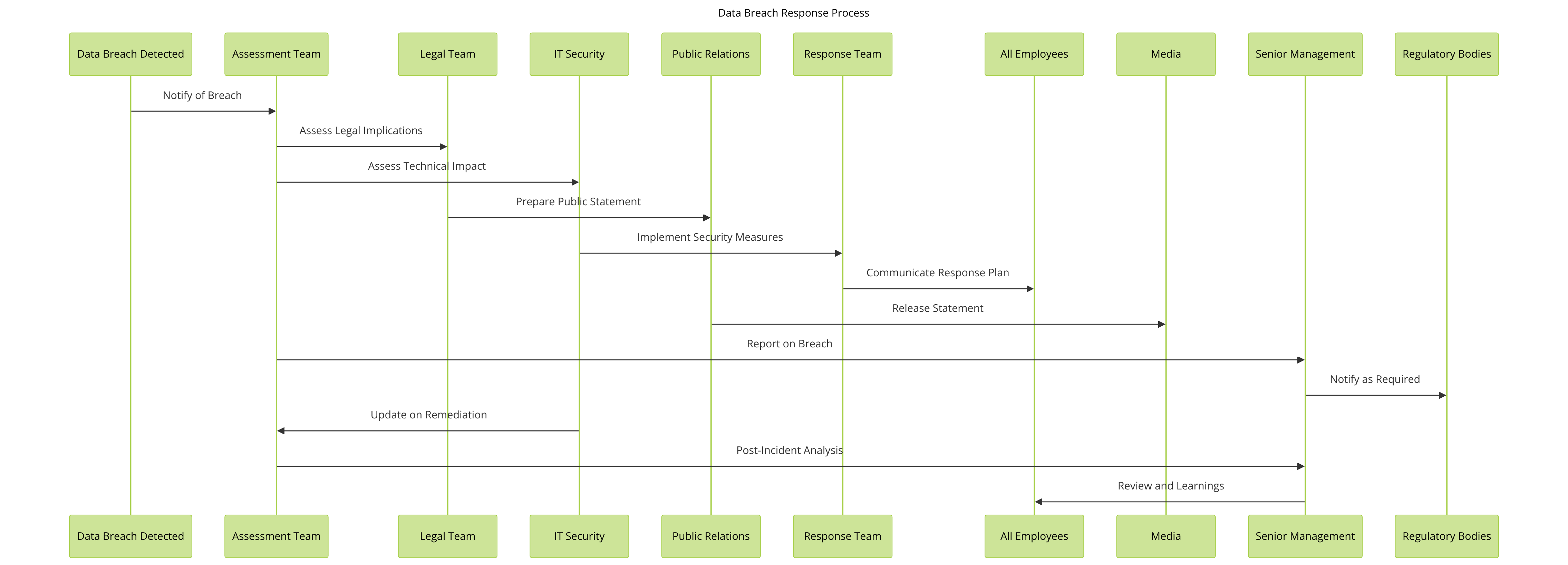 Sequence diagram of the Data Breach Response Process
